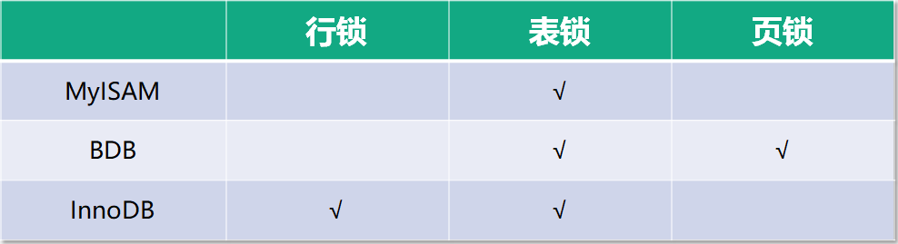 三种级别的锁分别对应存储引擎关系